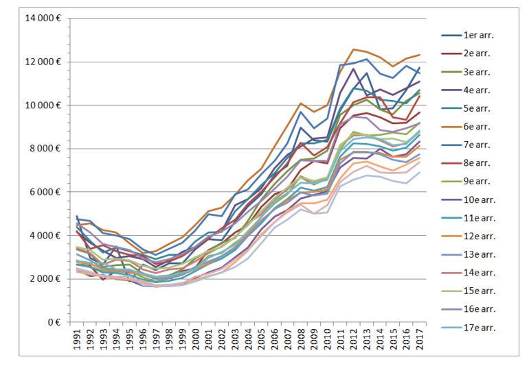 Figure 3 : L'explosion du prix de l'immobilier à Paris au cours des 20 dernières années (prix moyen au m2 par arrondissement) Figure 3 : L'explosion du prix de l'immobilier à Paris au cours des 20 dernières années (prix moyen au m2 par arrondissement)