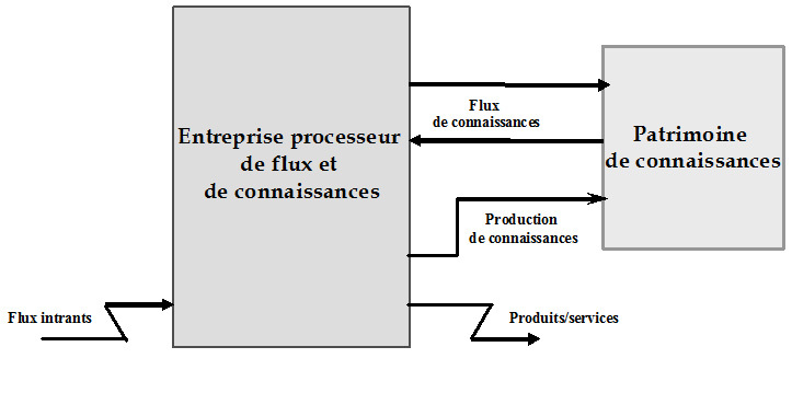 Méthodes et outils pour la gestion des connaissances dans les centres de recherche