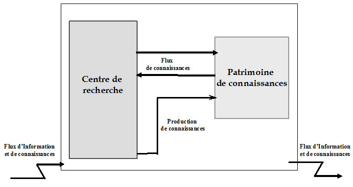 Figure 2 : Le modèle d'un centre de recherche et de sons sous-système de connaissances