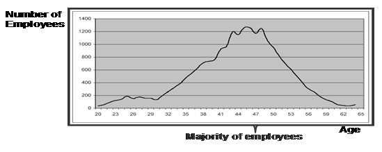 Figure 5 : Courbe des âges à Hydro-Québec