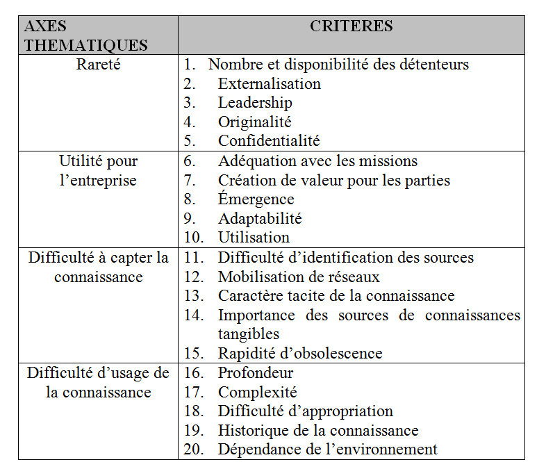 Figure 6 : Grille des critères de criticité