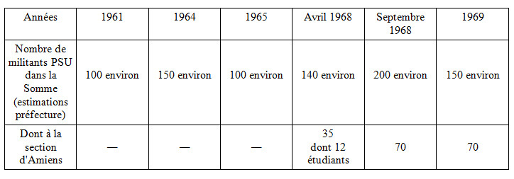Le PSU dans la Somme (1960-1974) : un milieu partisan