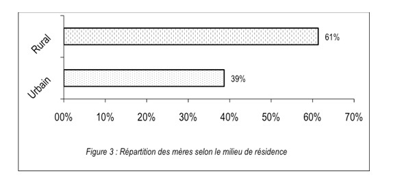 Statut sociodémographique de la mère et anémie ferriprive chez les enfants de moins de trois ans au Cameroun