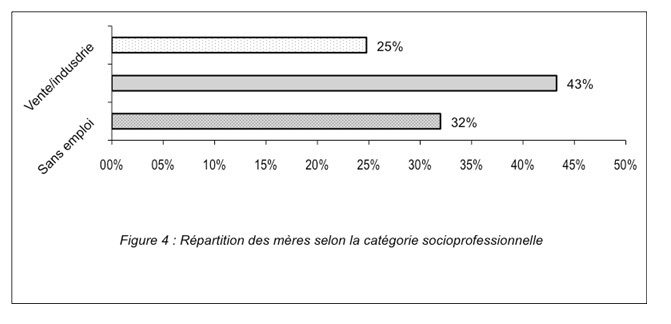 Statut sociodémographique de la mère et anémie ferriprive chez les enfants de moins de trois ans au Cameroun