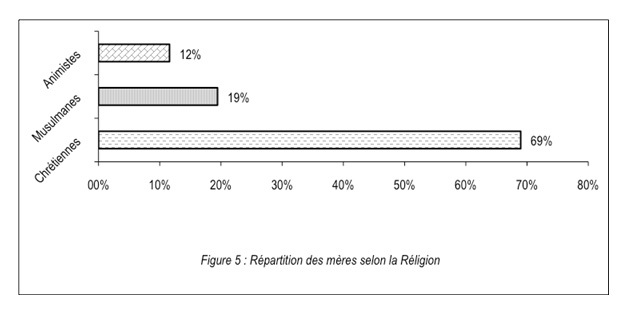 Statut sociodémographique de la mère et anémie ferriprive chez les enfants de moins de trois ans au Cameroun