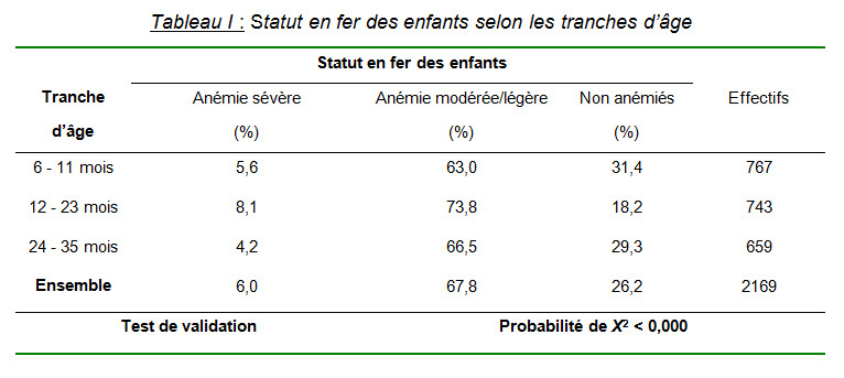 Statut sociodémographique de la mère et anémie ferriprive chez les enfants de moins de trois ans au Cameroun