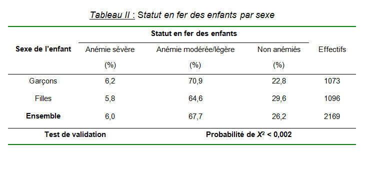 Statut sociodémographique de la mère et anémie ferriprive chez les enfants de moins de trois ans au Cameroun