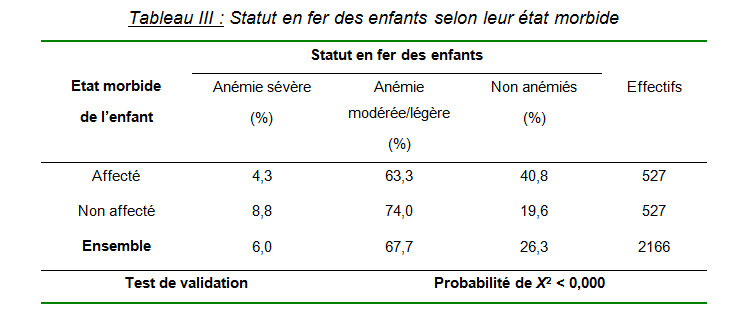 Statut sociodémographique de la mère et anémie ferriprive chez les enfants de moins de trois ans au Cameroun