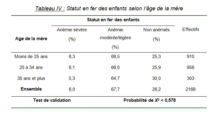 Statut sociodémographique de la mère et anémie ferriprive chez les enfants de moins de trois ans au Cameroun