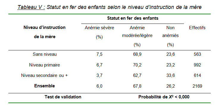 Statut sociodémographique de la mère et anémie ferriprive chez les enfants de moins de trois ans au Cameroun
