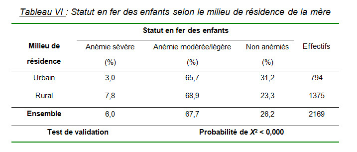 Statut sociodémographique de la mère et anémie ferriprive chez les enfants de moins de trois ans au Cameroun