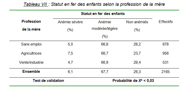 Statut sociodémographique de la mère et anémie ferriprive chez les enfants de moins de trois ans au Cameroun