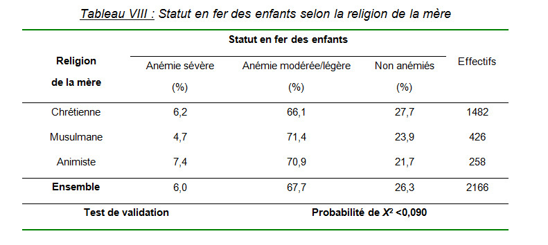 Statut sociodémographique de la mère et anémie ferriprive chez les enfants de moins de trois ans au Cameroun
