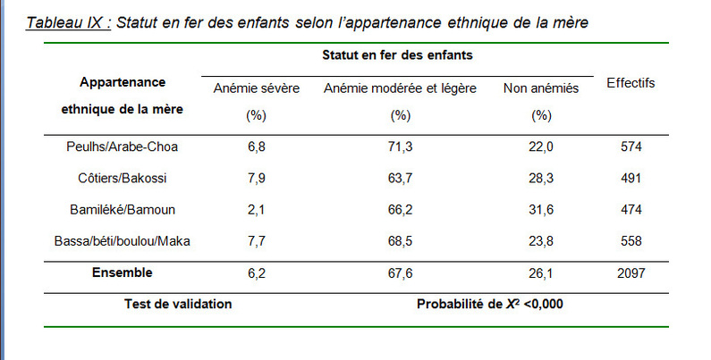 Statut sociodémographique de la mère et anémie ferriprive chez les enfants de moins de trois ans au Cameroun