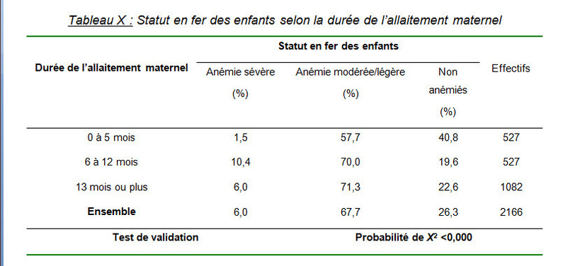 Statut sociodémographique de la mère et anémie ferriprive chez les enfants de moins de trois ans au Cameroun