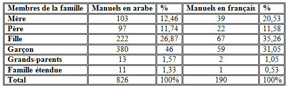 Tableau I : Présence des différents membres de la famille dans les manuels (Nombre d’images et de mots)