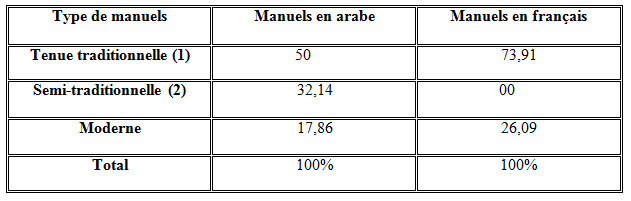 Tableau II&nbsp;: Tenue vestimentaire des femmes à travers les images des manuels