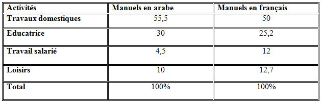 Tableau III : Activités des femmes d’après les manuels de lecture