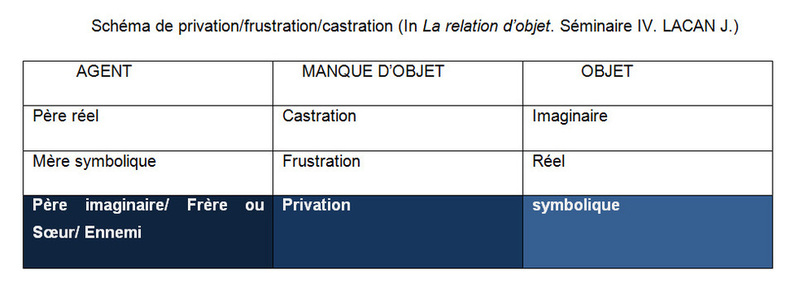 Schéma de privation/frustration/castration (In La relation d'objet, Séminaire IV LACAN J.)