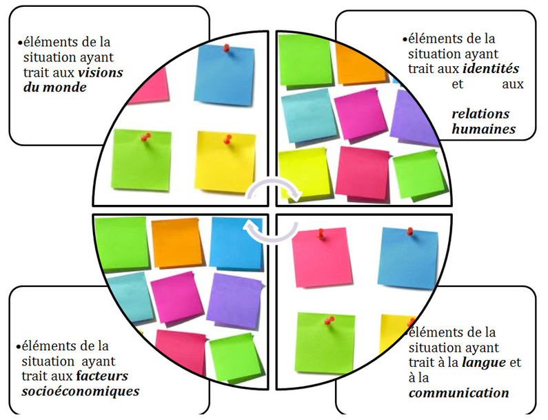 L'intelligence de l'autre : une démarche interculturelle déclinée dans des univers professionnels dissemblables