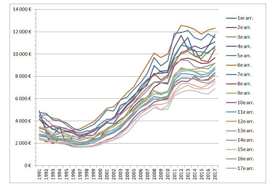 Figure 3 : L'explosion du prix de l'immobilier à Paris au cours des 20 dernières années (prix moyen au m2 par arrondissement)